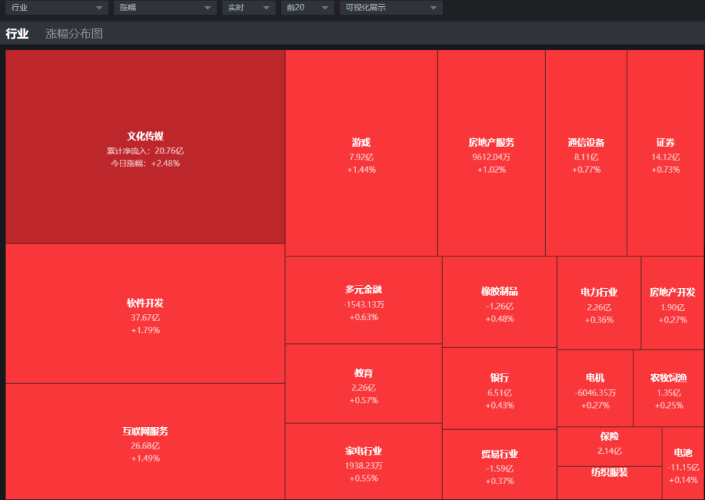 金融科技反弹依然难求一阳