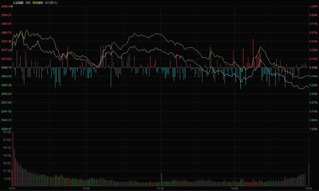 日線三連陰下週能否抗住壓力