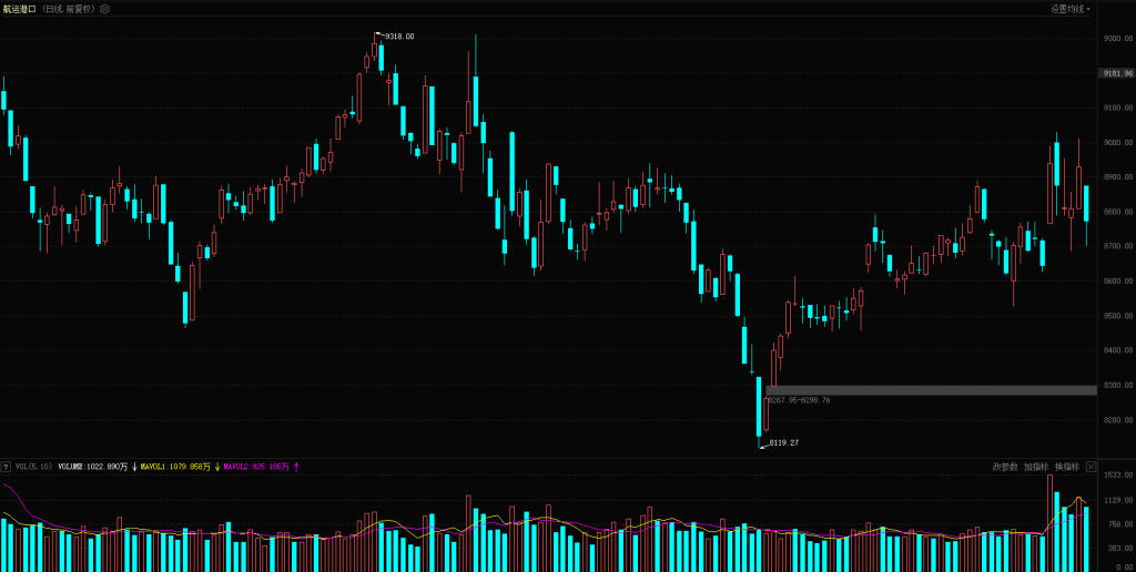 成交量新低能否助止跌