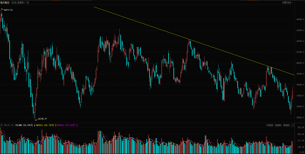 成交量新低能否助止跌