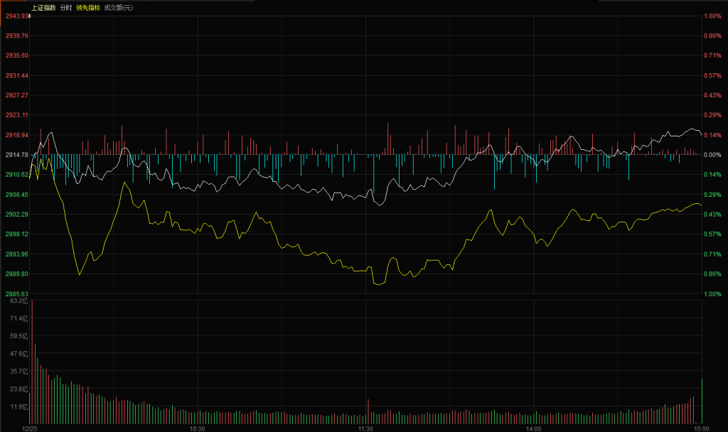 成交量新低能否助止跌