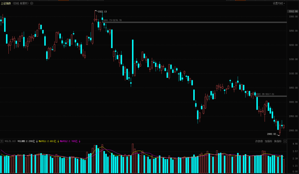 成交量新低能否助止跌