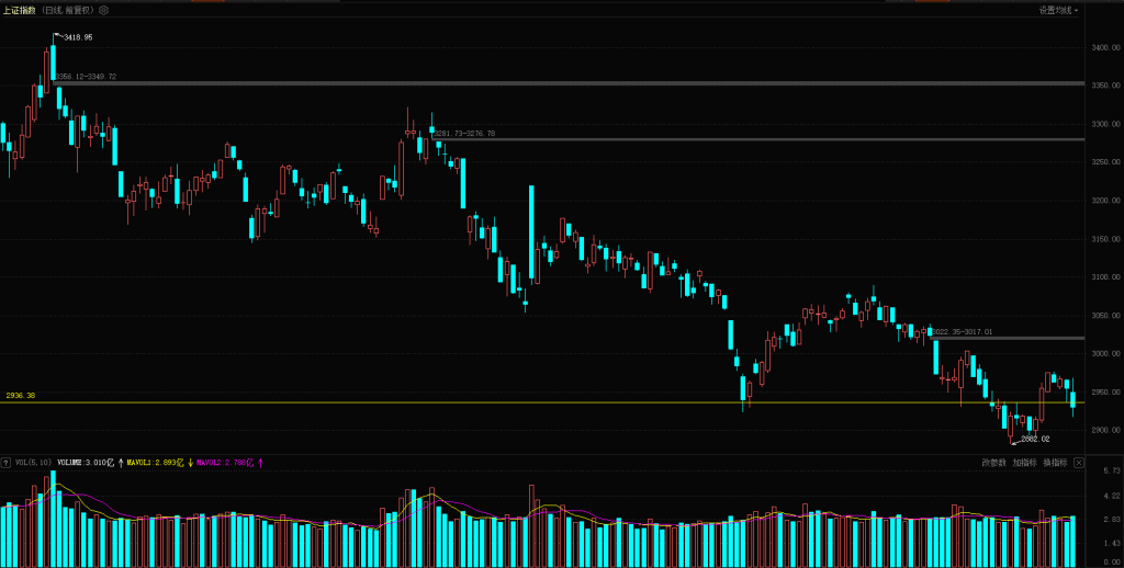 再现普跌行情 比分改写1:10