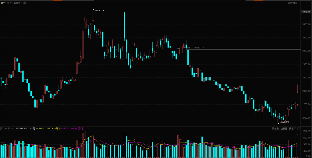 再现普跌行情 比分改写1:10