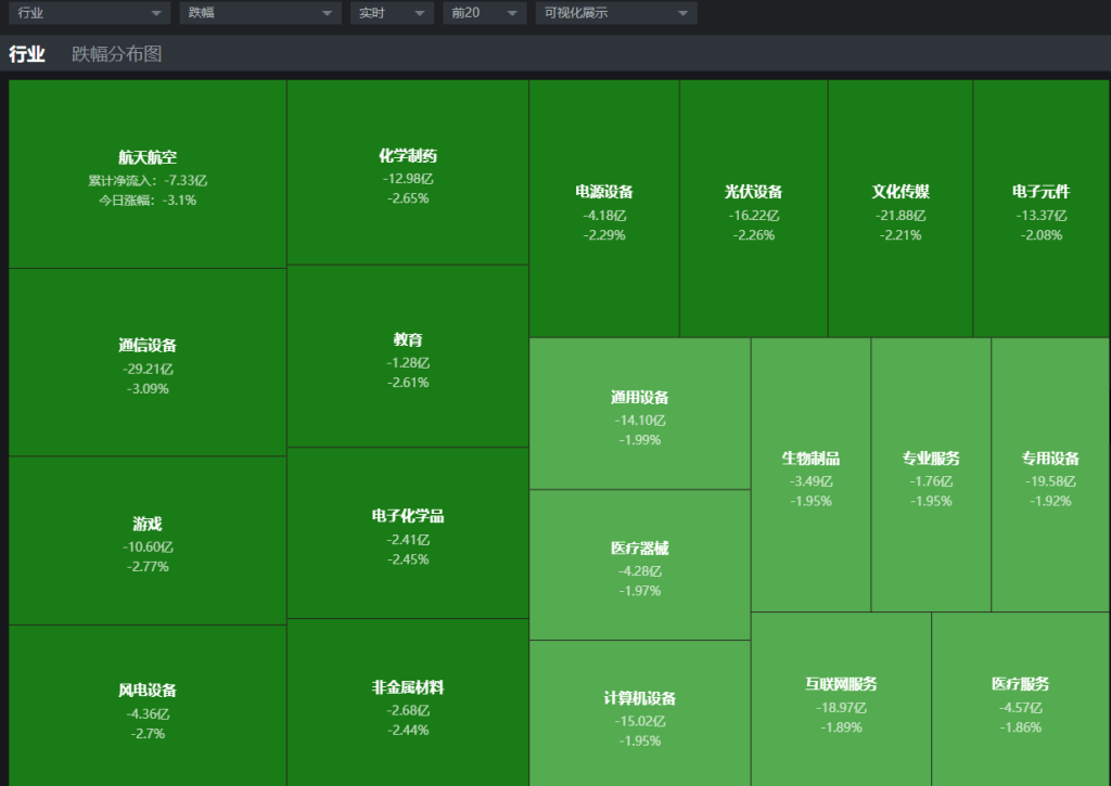 再现普跌行情 比分改写1:10