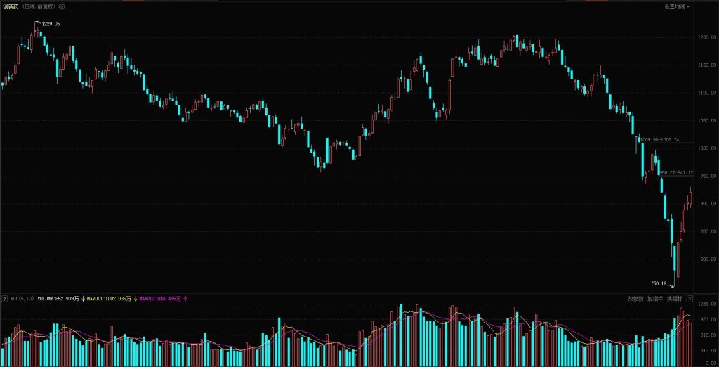 【热点解析】国泰君安证券:利好政策不断 创新药板块估值有望修复
