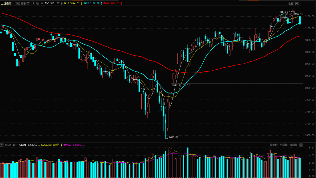 跳空低开 大盘有望回补3152点缺口-股票频道-和讯网